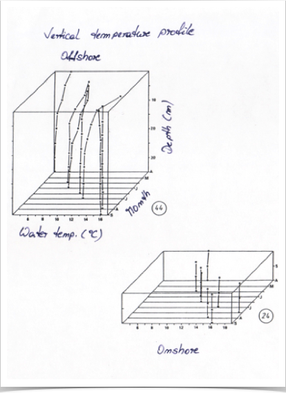 Physical oceanography - nearshore vertical mixing zones and offshore density stratified systems associated with larval/juvenile transport.